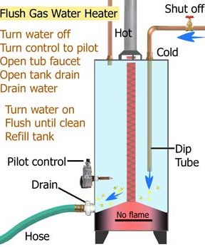 Water heater flush diagram of water heater and how to flush.